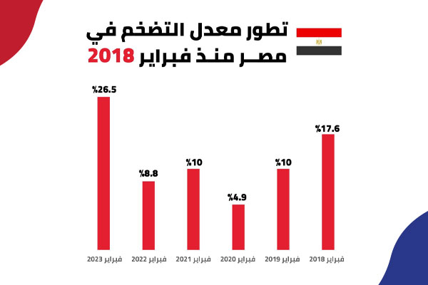 الإعلام المصري وتزييف الحقائق حول معدلات التضخم (2023-2022)